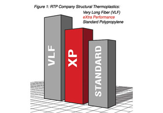 New structural thermoplastic from RTP  fills performance gap